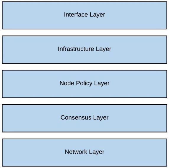Stratis Full Node Architecture