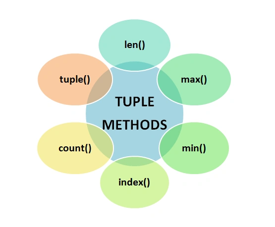 Understanding Tuples In Python