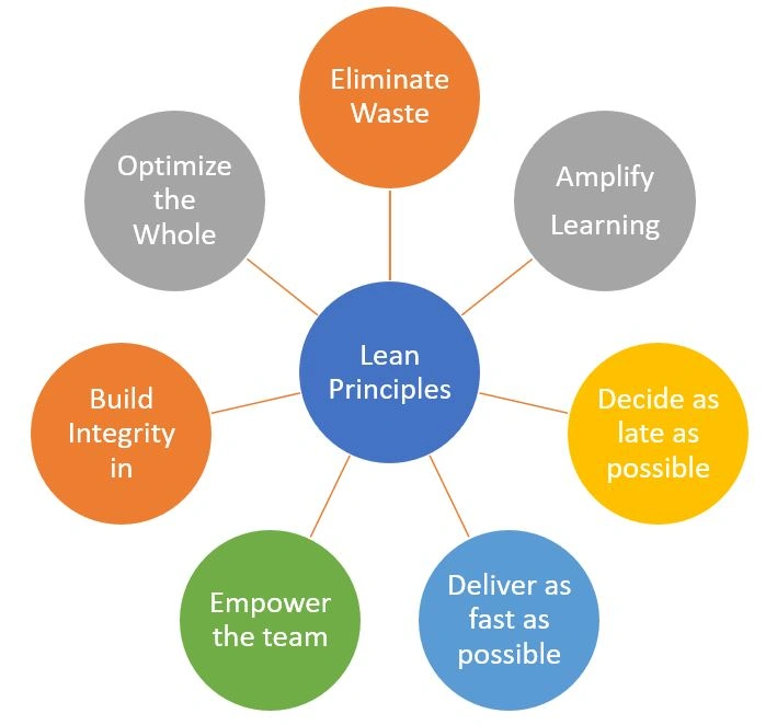 Lean principle