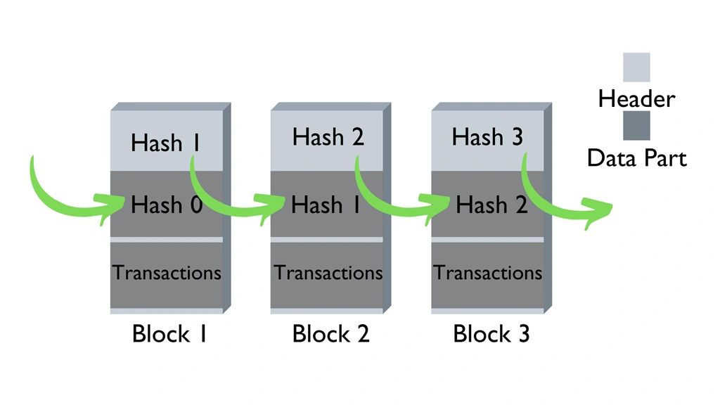 Blockchain And It's Structure