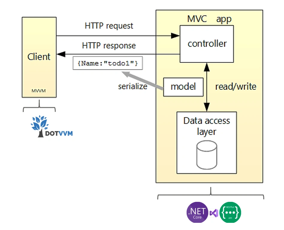 Working With Web Services Through ASP.NET Core And DotVVM