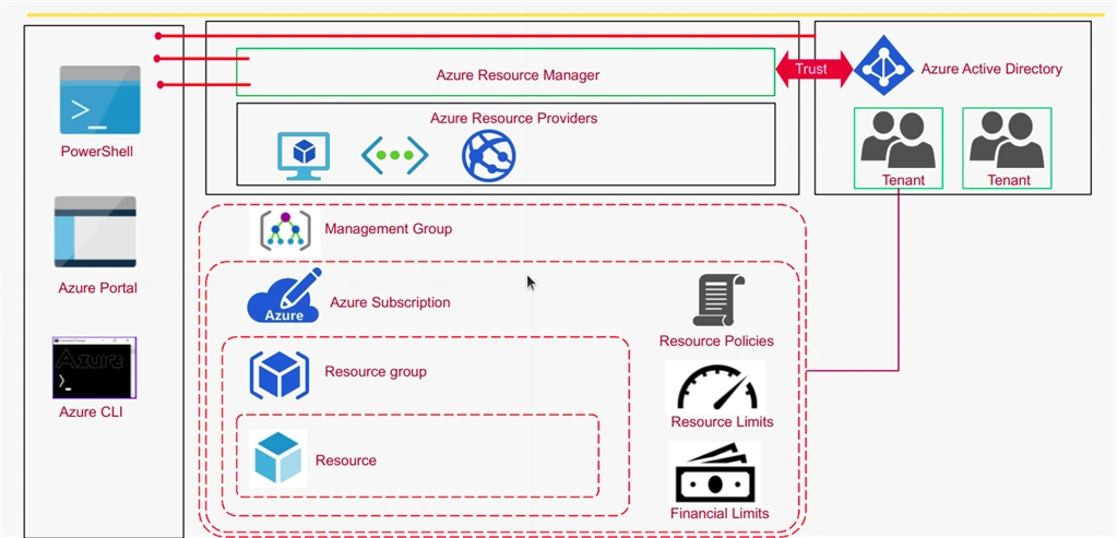 Introduction To Azure Resource Structure