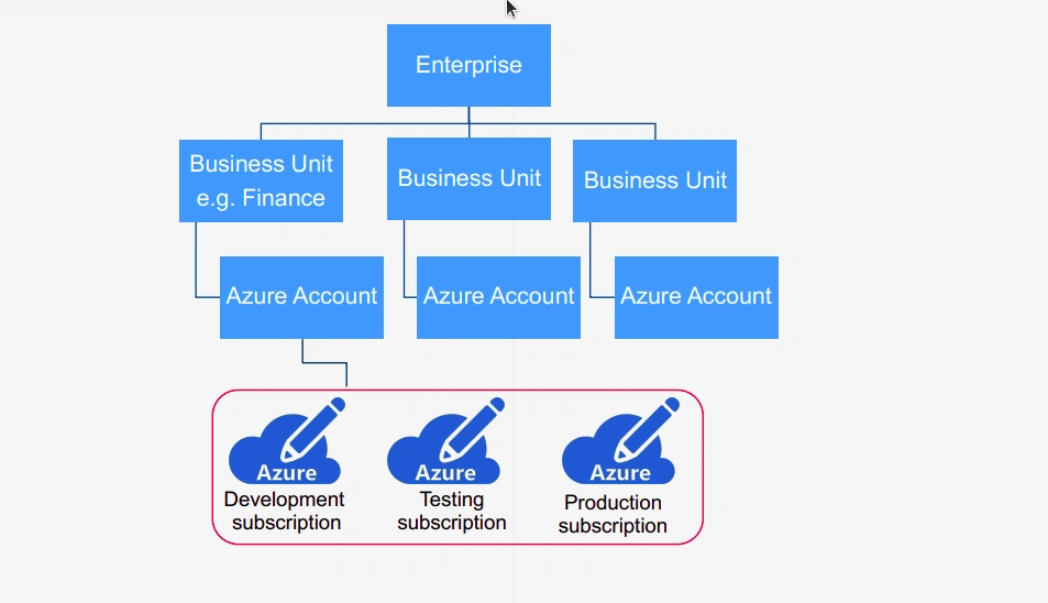 Introduction To Azure Resource Structure
