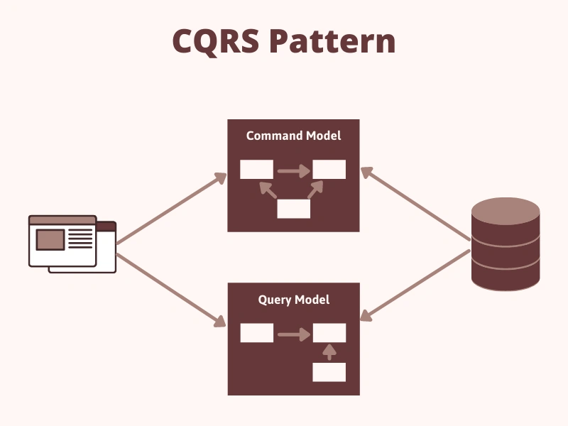 Implement Read/Write Operations Using CQRS And Dapper In ASP.NET Core - Detailed