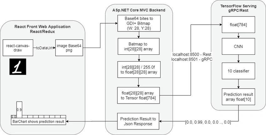 Image processing workflow
