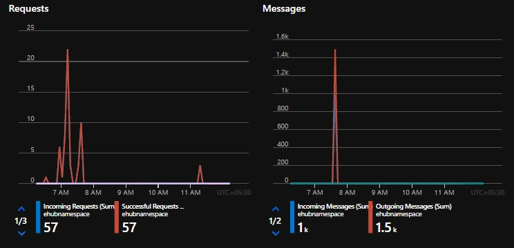 Test Azure Event Hub Using Python Code To Send Or Receive Sample Events