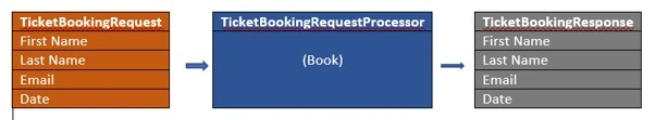 Test Driven Development In C# .Net