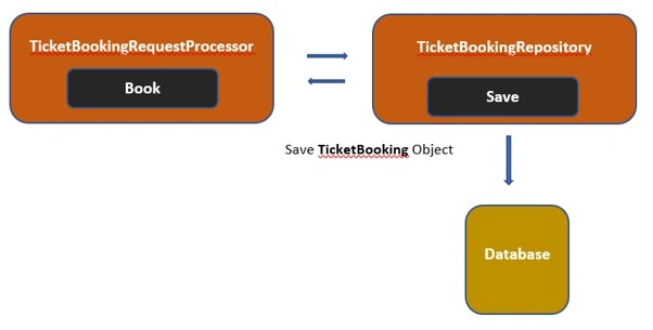 Test Driven Development In C# .Net