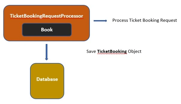 Test Driven Development In C# .Net