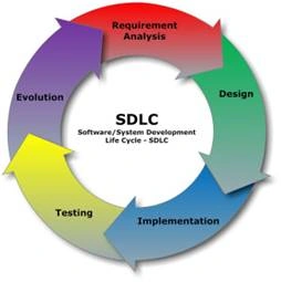 Testing Software Engineers During An Interview