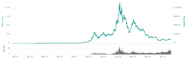 The 10 Most Important Cryptocurrencies In 2019