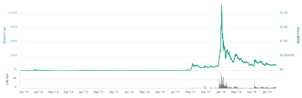 The 10 Most Important Cryptocurrencies In 2019