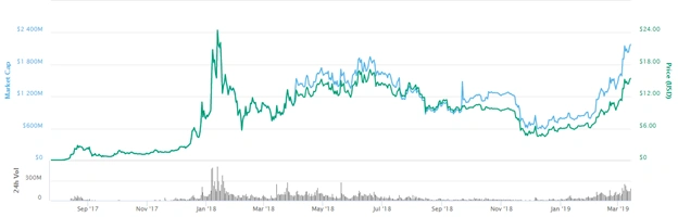 The 10 Most Important Cryptocurrencies In 2019