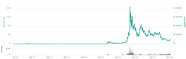 The 10 Most Important Cryptocurrencies In 2019