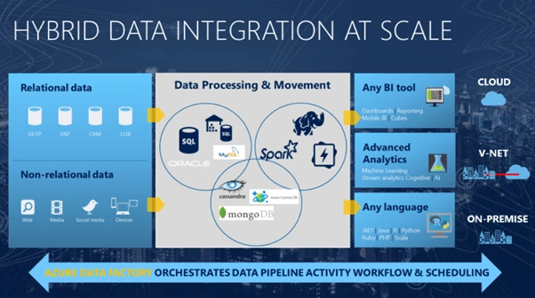 Basics Of Azure Data Factory