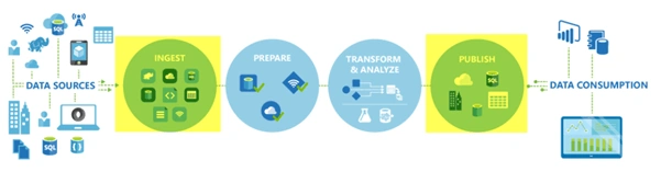 Basics Of Azure Data Factory