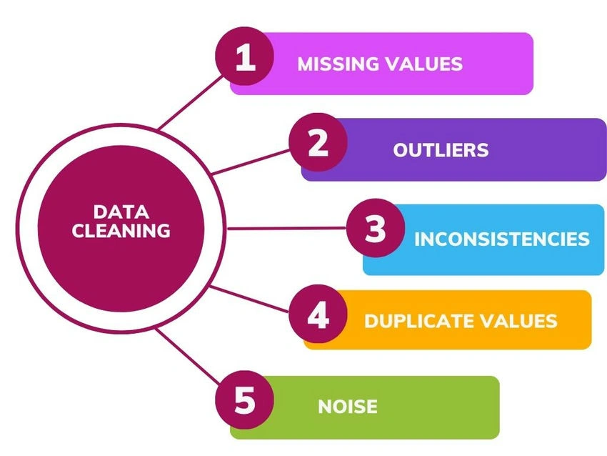 Data cleaning in Machine Learning