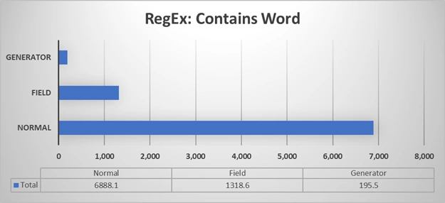 The Fastest Way to Use Regular Expressions in Microsoft .NET 7