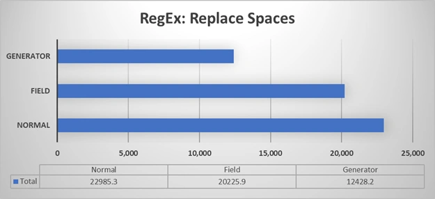 The Fastest Way to Use Regular Expressions in Microsoft .NET 7