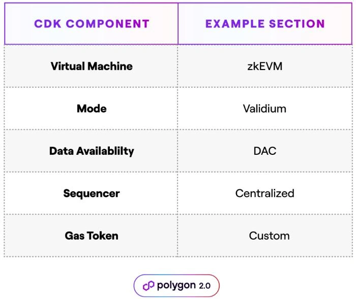 Components for modularity
