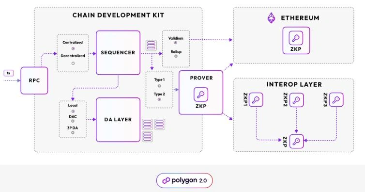 Polygon CDK future prrof architecture