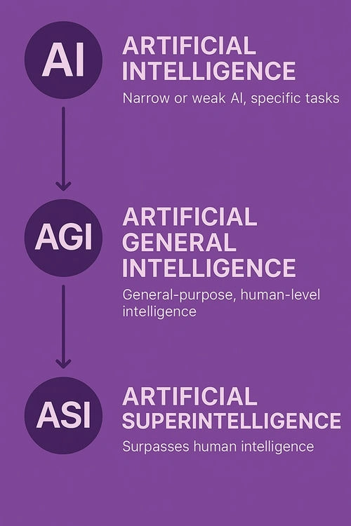 AI-AGI-ASI