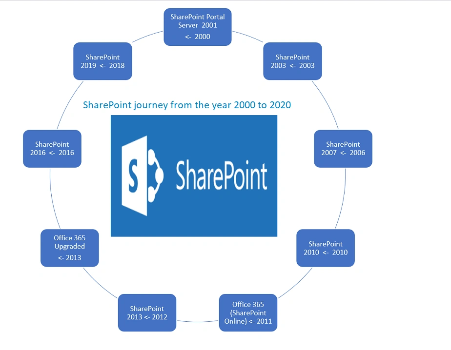 SharePoint History