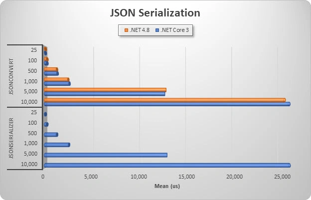 The New JSON Serializer In .NET Core 3