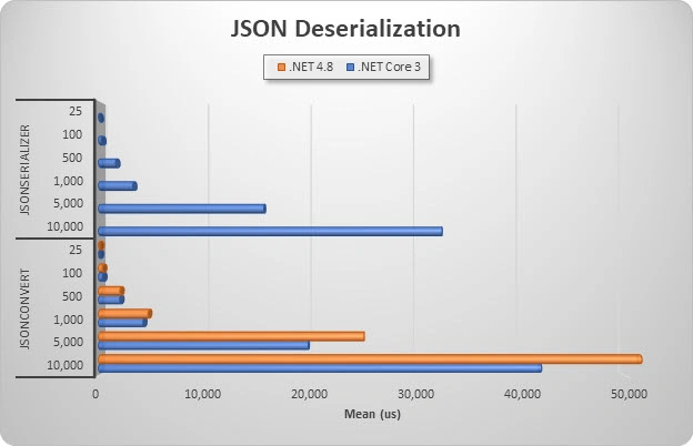 The New JSON Serializer In .NET Core 3