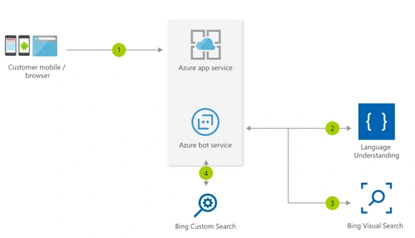 Bing Visual Search