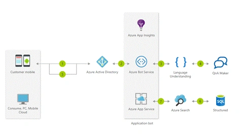 Information Chatbot