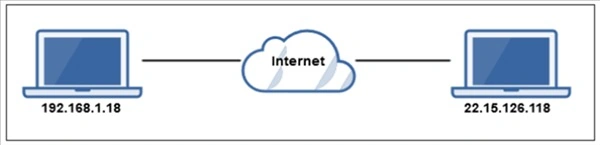 Network Layer