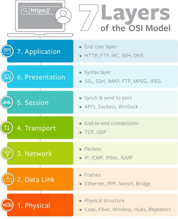 Protocols