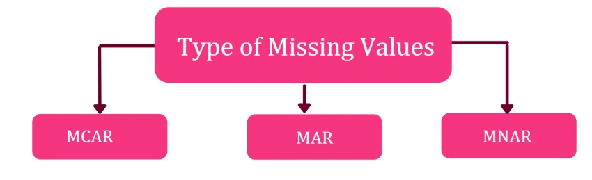 Types of Missing Values 