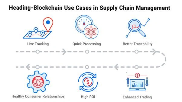The Role Of BlockChain In Supply Chain Management
