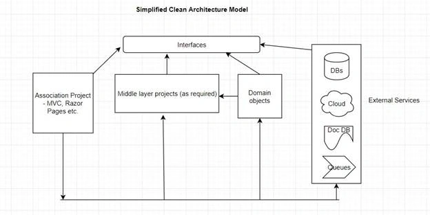 The Simplified Clean Architecture Model