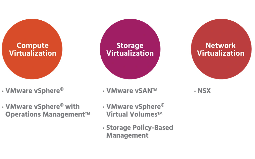 What Is The Software-Defined Data Center (SDDC) And Physical Data Centers