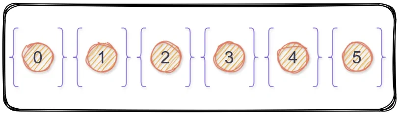 Each vertex belongs in a separate set