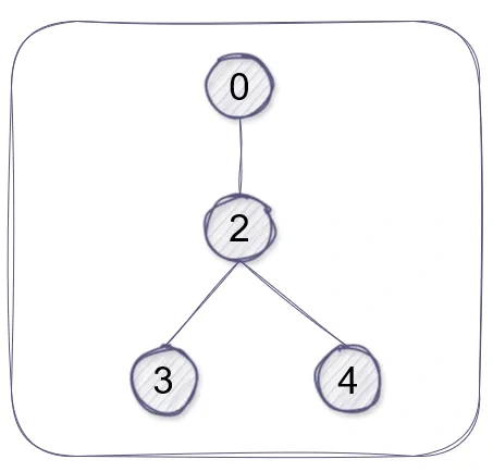  Alternate example to explain the workings of the find operation