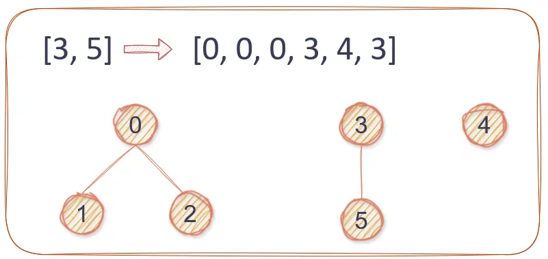 Union of edge [3, 5]