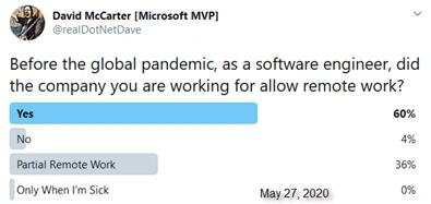 The World-Wide Pandemic Is Showing Us Working Remote Works - Getting More Work Done