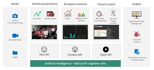 Jewellery Showroom Theft Detection Using Microsoft Cognitive Services