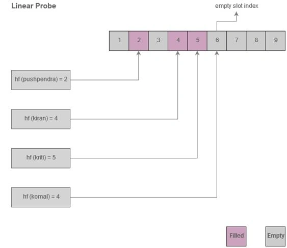 Linear Probe