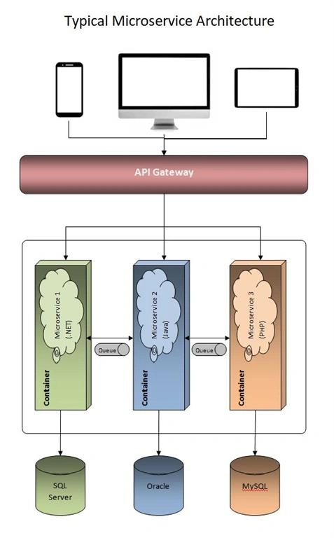 Microservice Architecture