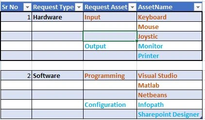 Three Level Cascading Dropdown SharePoint List By Using JavaScript And Script Editor Web Part