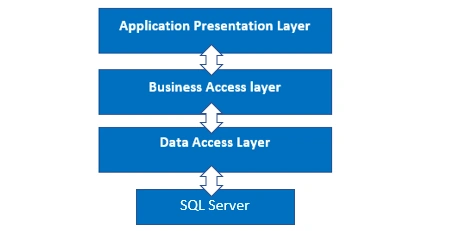 Three Tier Architecture in Asp.net Core 6 Web API