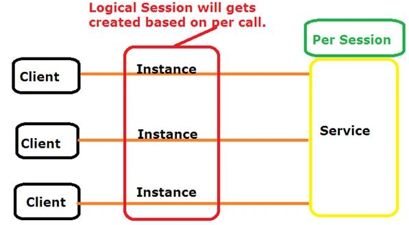 Per Session