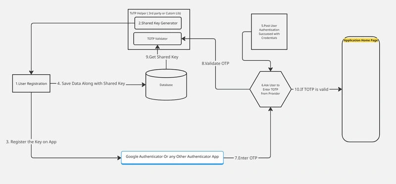 Flowchart