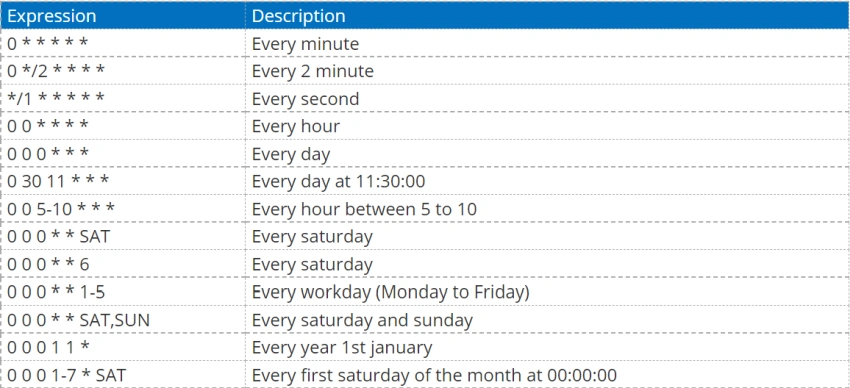 Time Triggered Azure Functions - A guide to background tasks using C#
