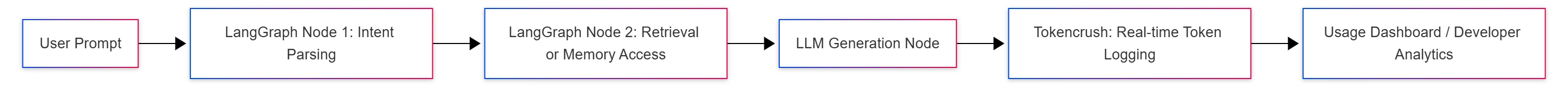 tokencrush-langgraph-integration-hero